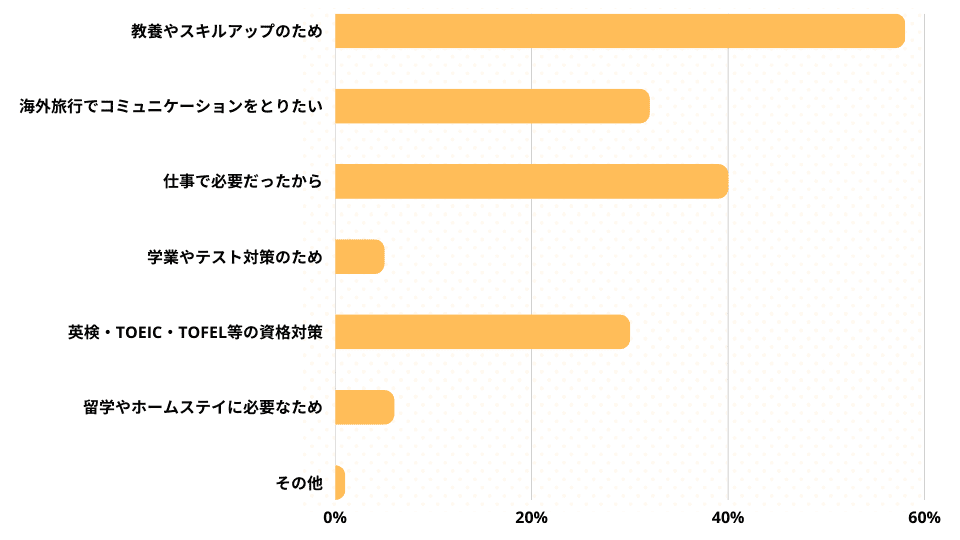 英語コーチングスクールの選び方アンケート 英語コーチングスクールを利用した目的