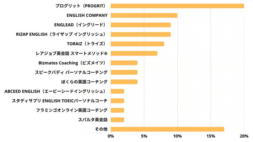 英語コーチングスクールの選び方アンケート 利用した英語コーチングスクール