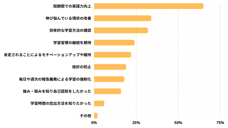 英語コーチングスクールの選び方アンケート 英語コーチングスクールに期待したこと