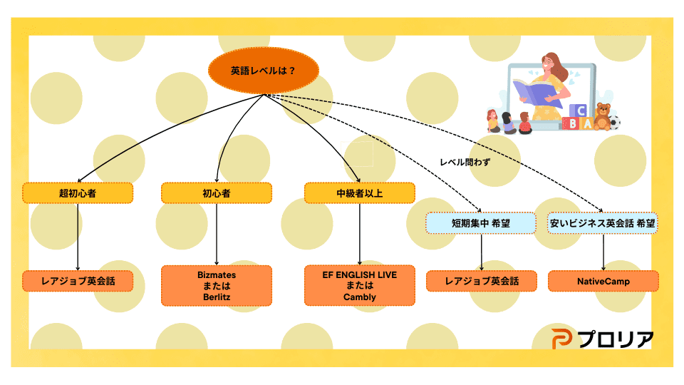 プロリア英会話おすすめのオンラインビジネス英会話