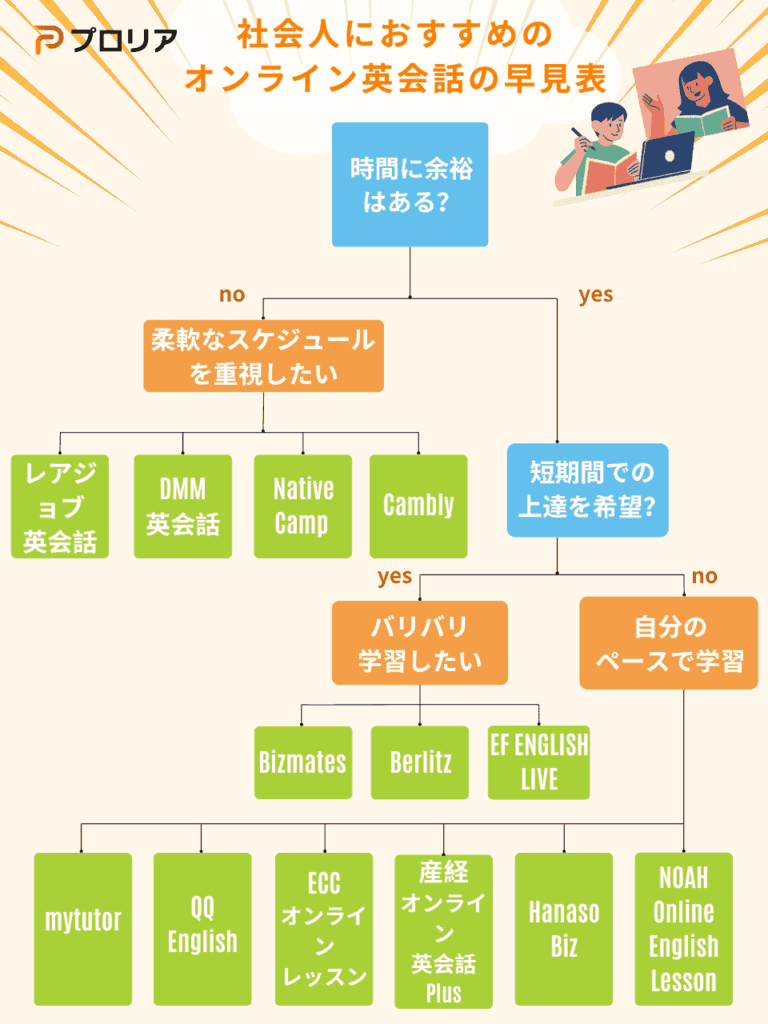 社会人向けオンライン英会話のフローチャート