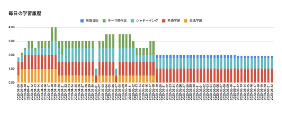 フラミンゴオンライン英語コーチングのアプリ学習履歴