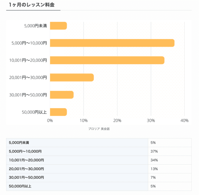 英会話教室の受講料相場（プロリア編集部調査）