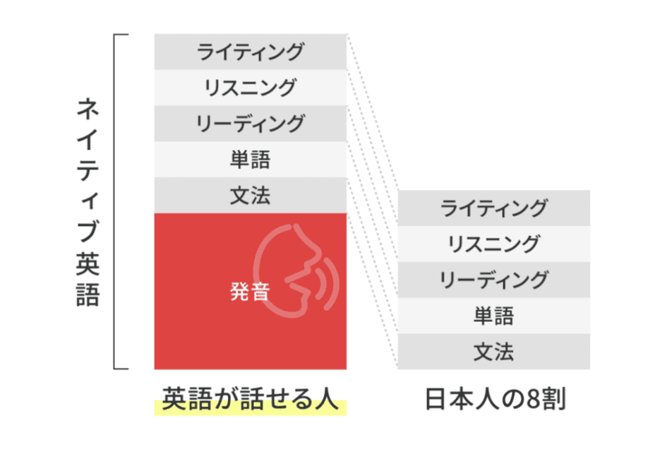 ネイティブ英語が話せる人と話せない人のスキルの割合