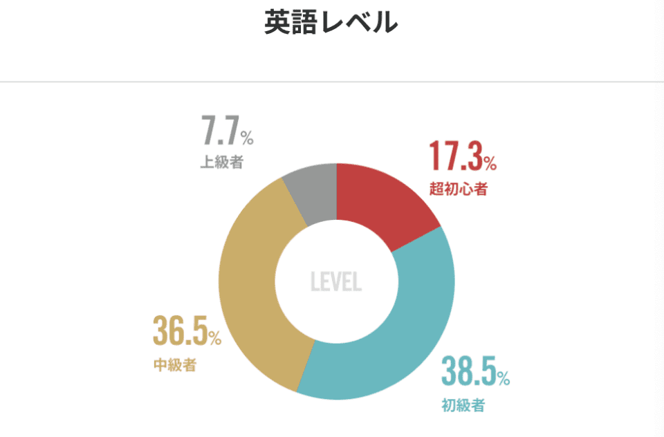 MeRISE（ミライズ）の受講者の英語レベル