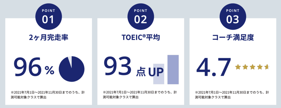 2ヶ月完走率、TOEIC平均、コーチ満足度