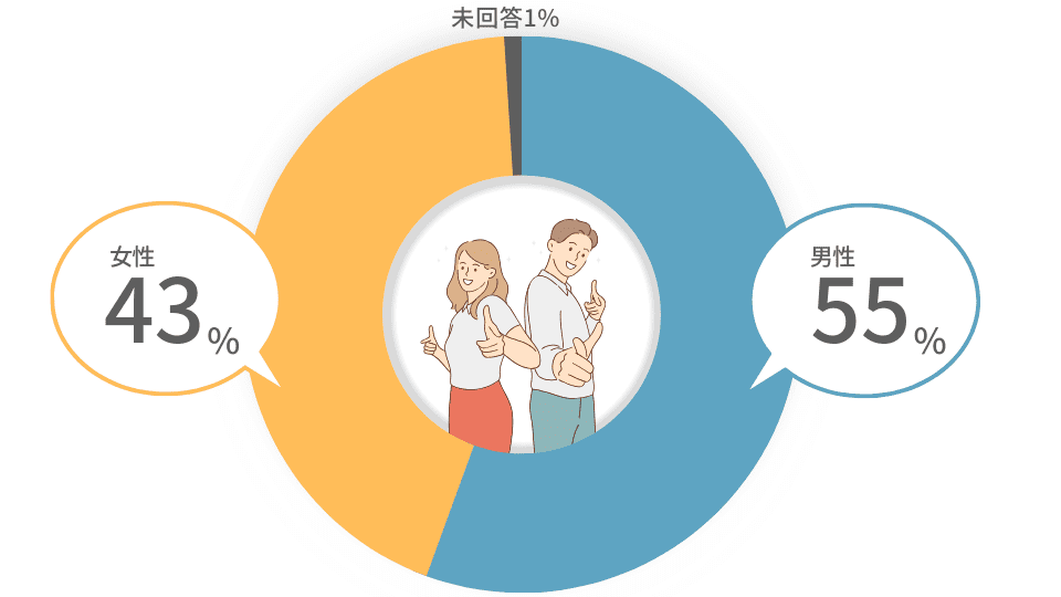 英語コーチング 利用実態調査 性別