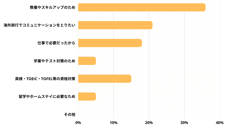 英語コーチングを利用した目的