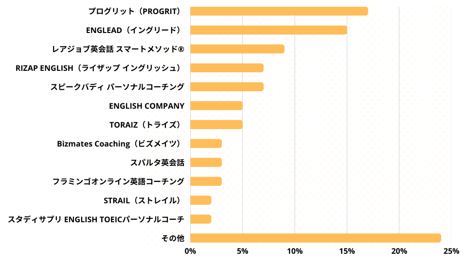 利用した英語コーチング