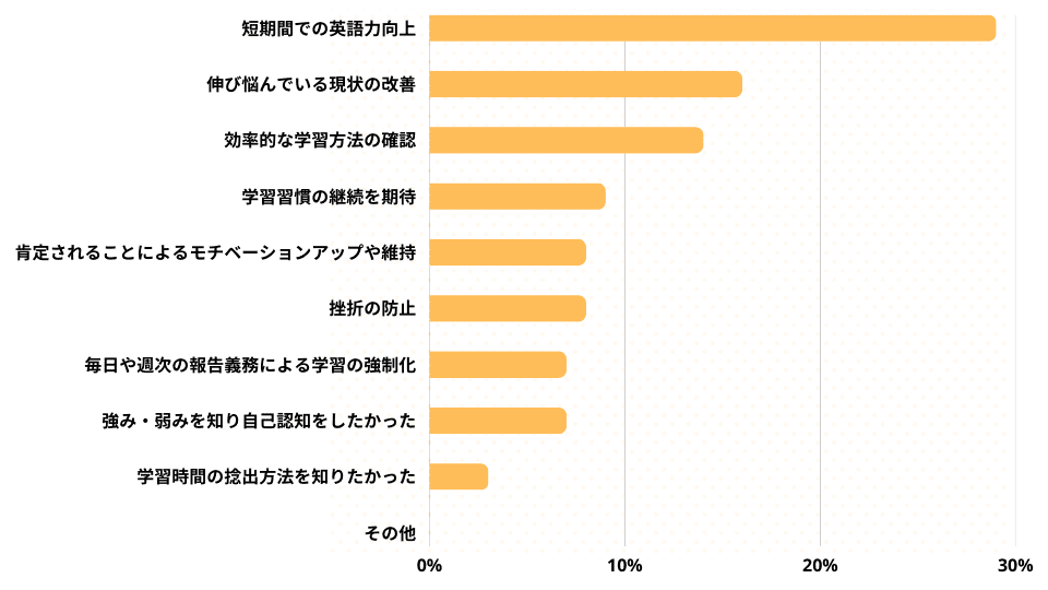 英語コーチングに期待したこと