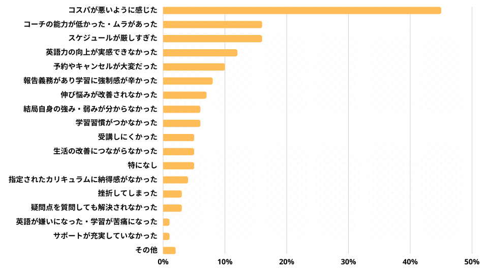 英語コーチングの悪かった点