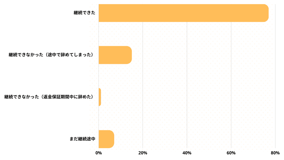 契約期間を最後まで継続できましたか？