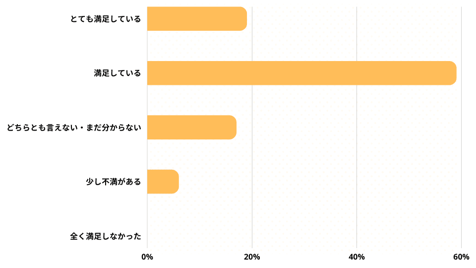 利用した英語コーチングのサービスの満足度