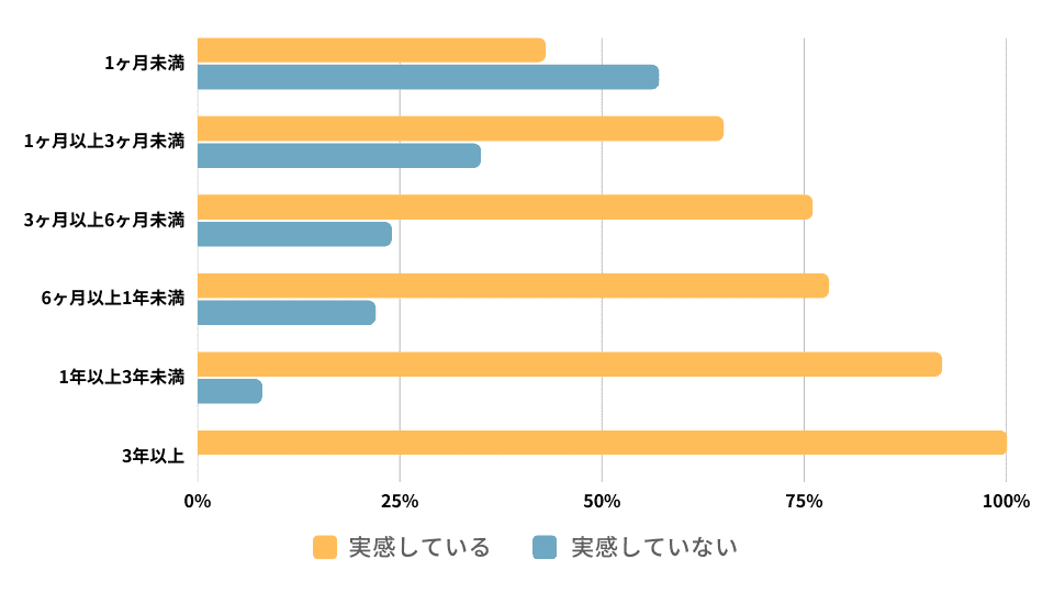 英語コーチングで効果を実感している人の利用期間