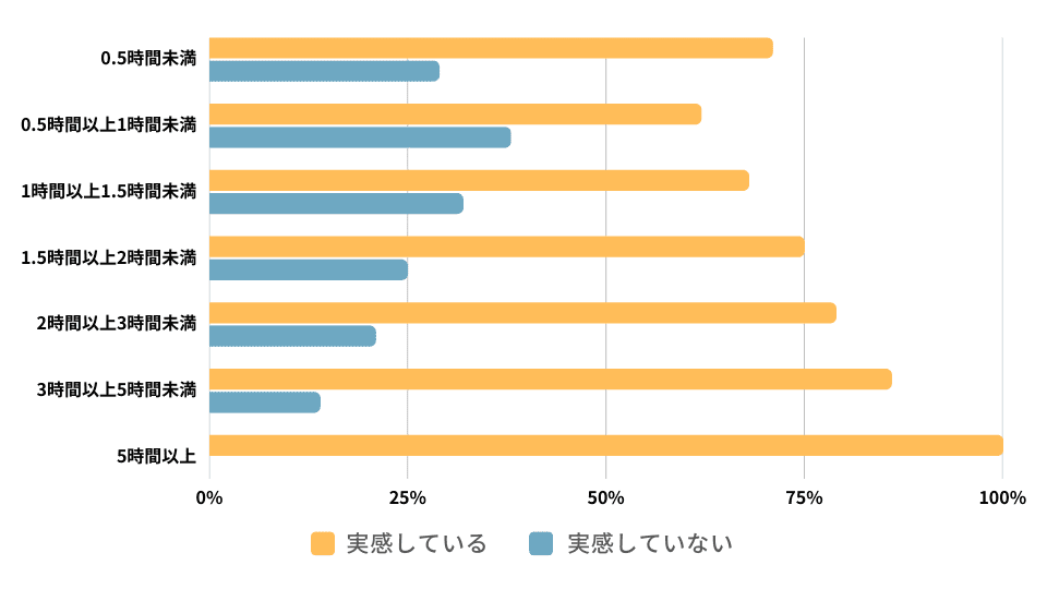 英語コーチングで効果を実感している利用者の1日の学習時間