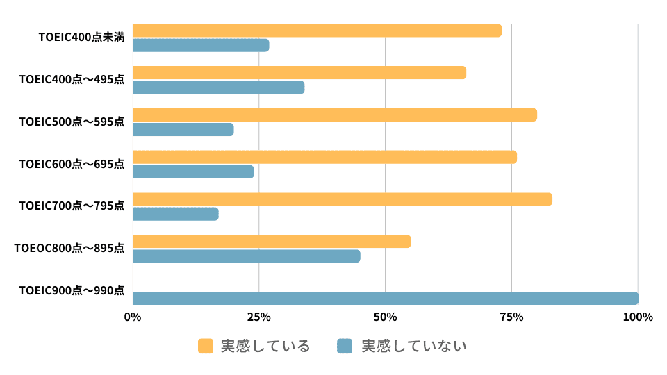 サービス利用前の英語レベルと効果の関係