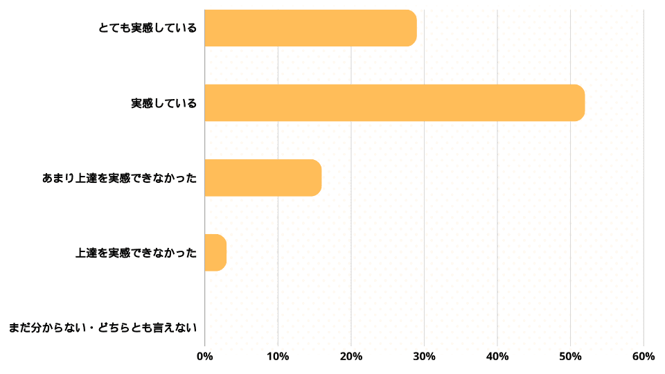 継続した利用者と効果の実感