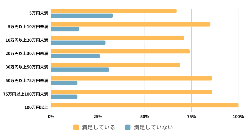 英語コーチングのレッスン料金と満足度の関係