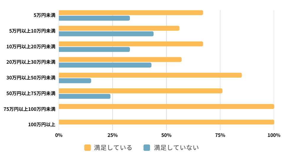 英語コーチングのレッスン料金と講師の満足度の関係