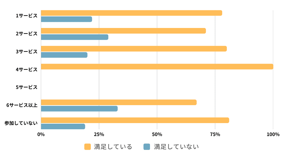 本利用する前に無料体験を受講した英語コーチング数と満足度の関係