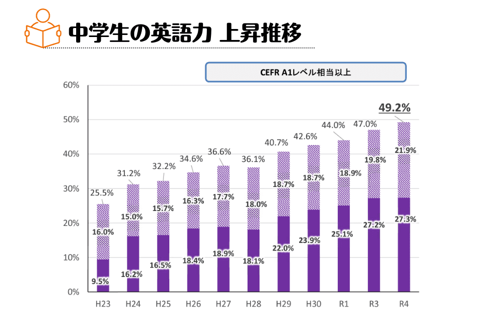 CEFR A1レベル（英検3級程度）相当以上の英語力を持っている中学生の数