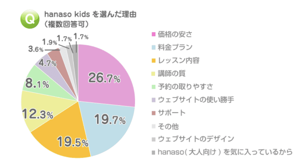 hanaso kids ユーザーアンケート「hanaso kidsを選んだ理由」