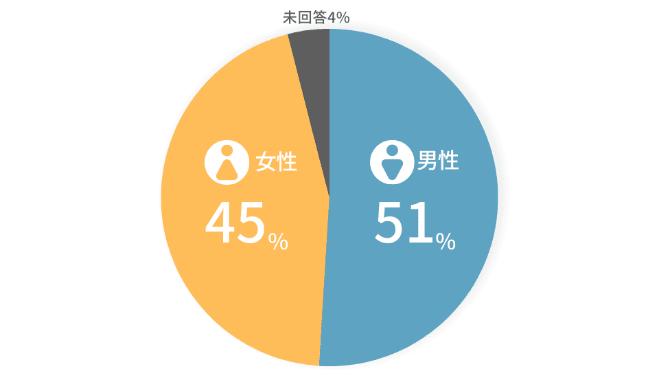 子どもの性別