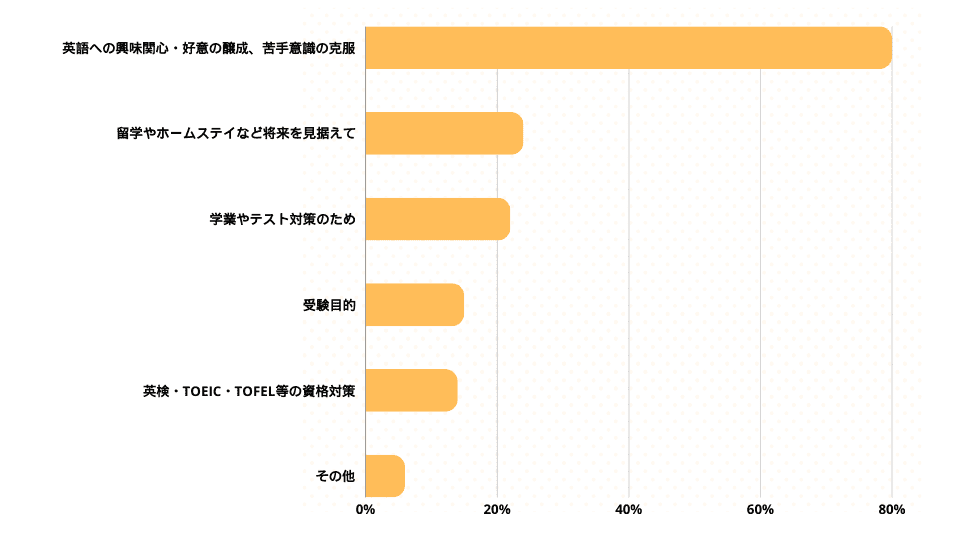 子ども向けオンライン英会話を利用した目的