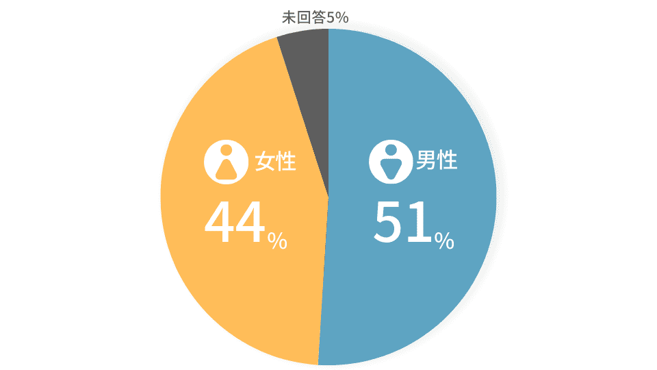 子どもの性別