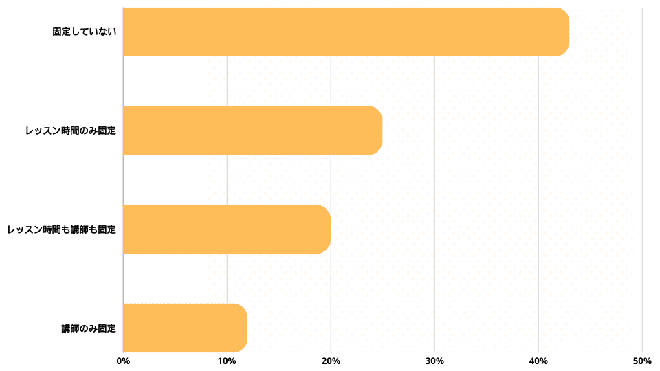 レッスン時間や講師は固定していましたか？