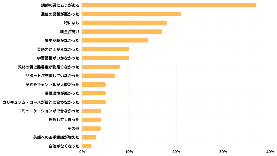 子ども向けオンライン英会話を受講して不満だった点