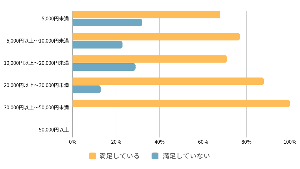 1ヶ月のレッスン料金と満足度の関係