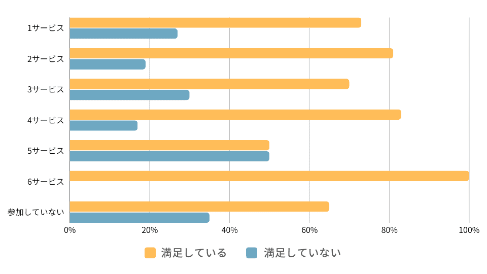 本利用する前に無料体験を受講したサービス数と満足度の関係