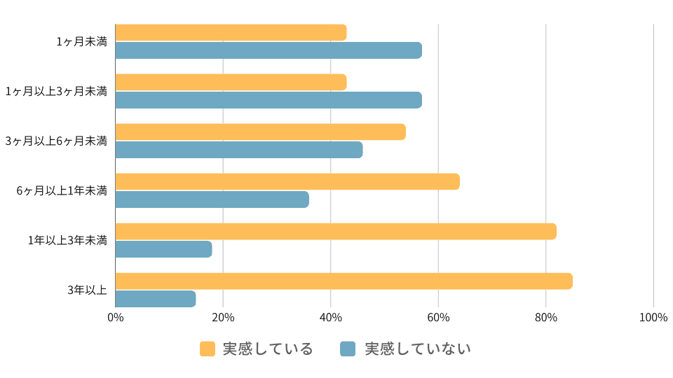 効果を実感している人の利用期間