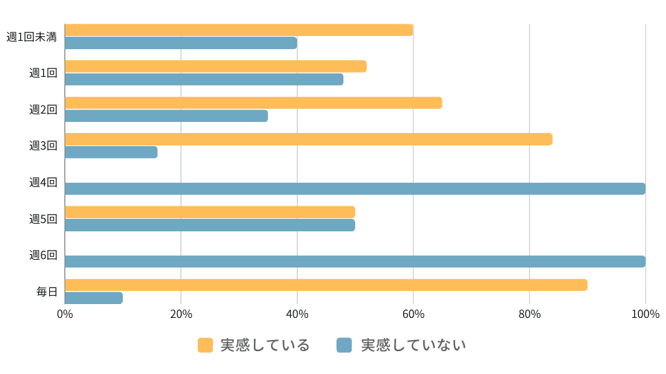 1週間の平均受講回数と効果の関係