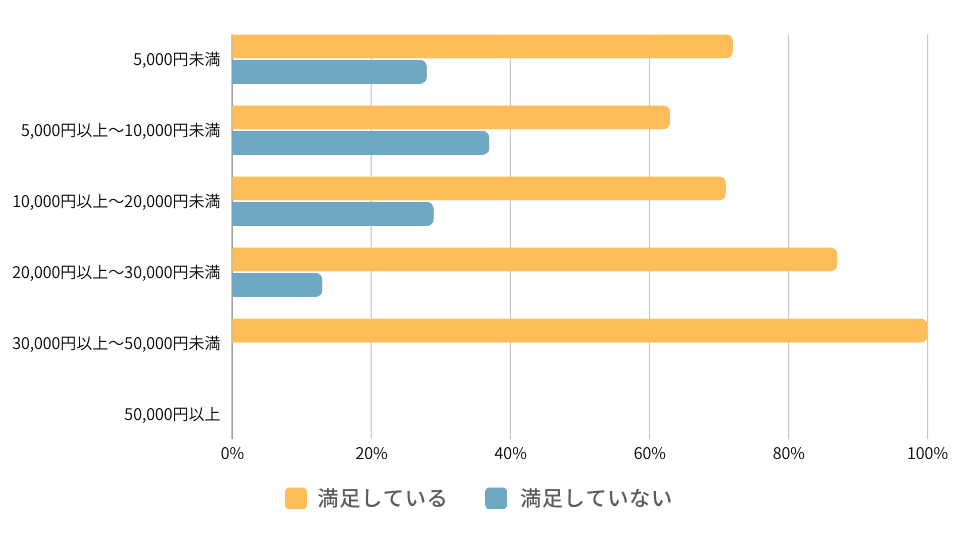 1ヶ月のレッスン料金と講師の関係