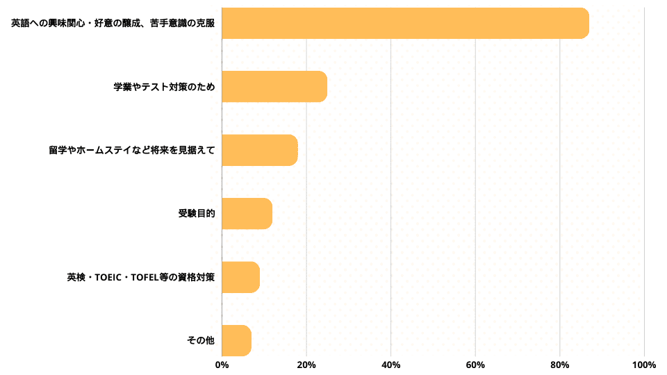 子ども向けオンライン英会話を利用した目的