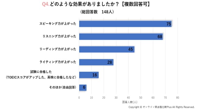 オンライン英会話で得られた効果の調査