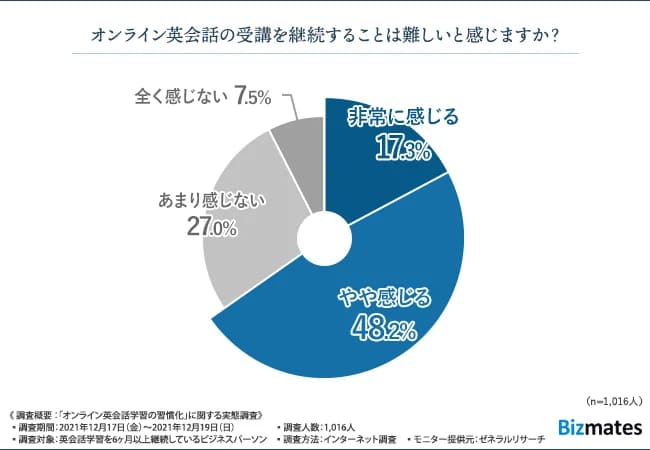 オンライン英会話の受講継続を難しいと感じる人の割合