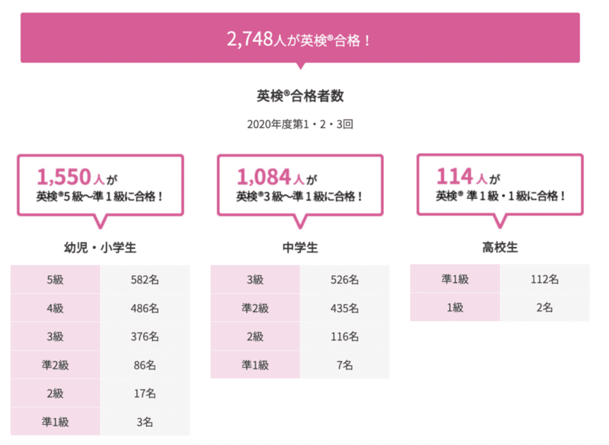 AEON KIDS（イーオンこども英会話）の英検合格者数