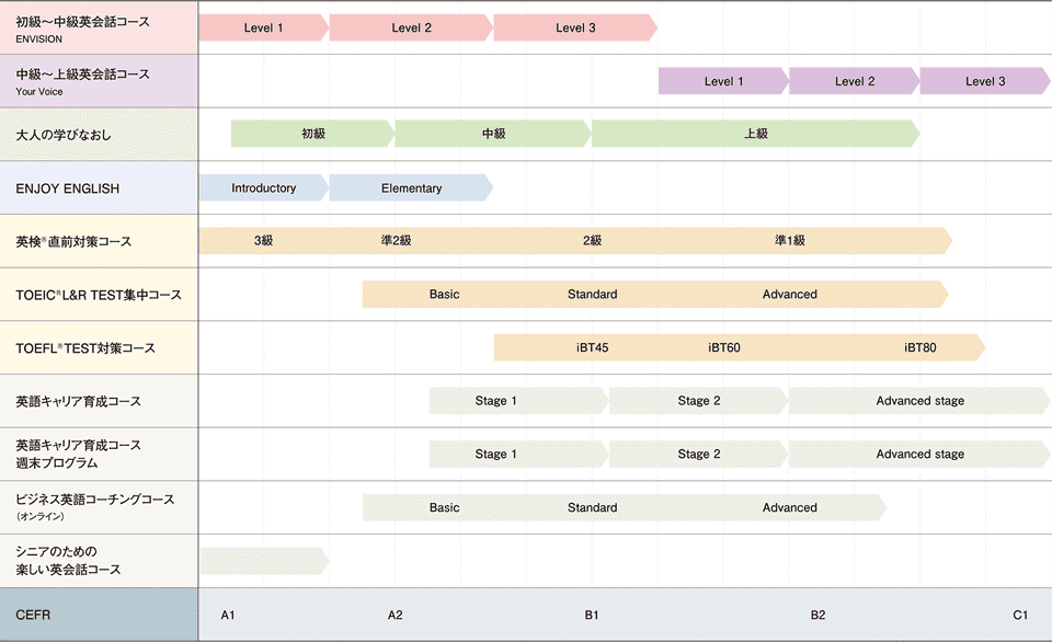 ECC外語学院の目的・レベルに合わせたカリキュラム
