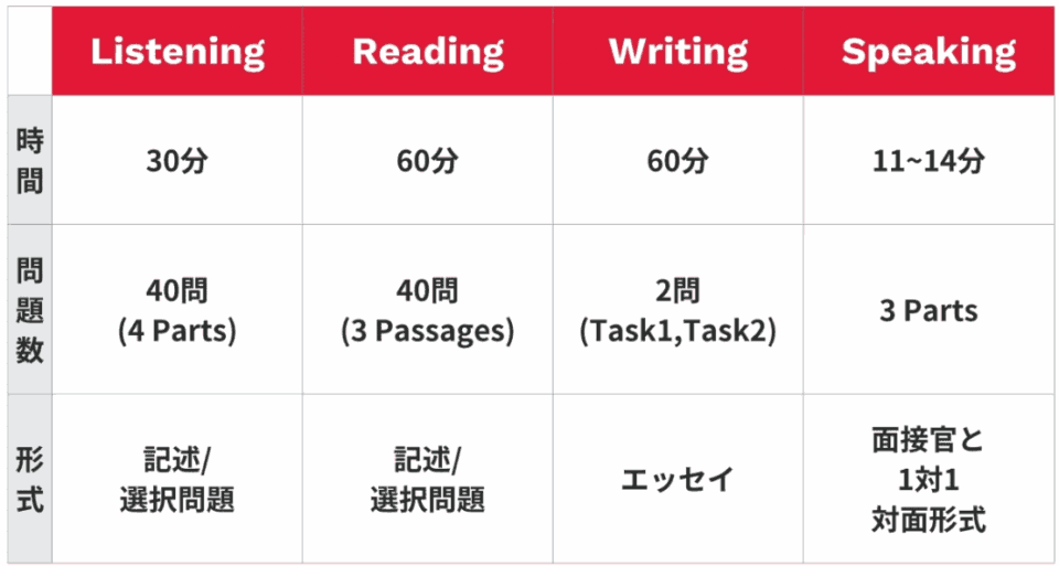 IELTSテスト内容