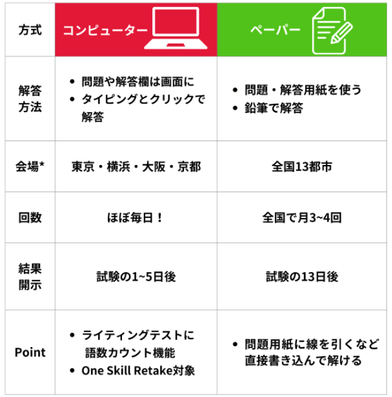 IELTSの受験方法