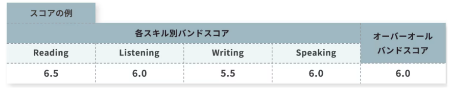 IELTSのスコアの出方