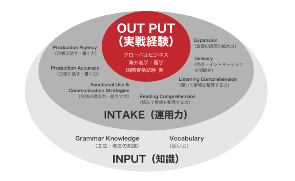 OUTPUT、INTAKE、INPUTの表