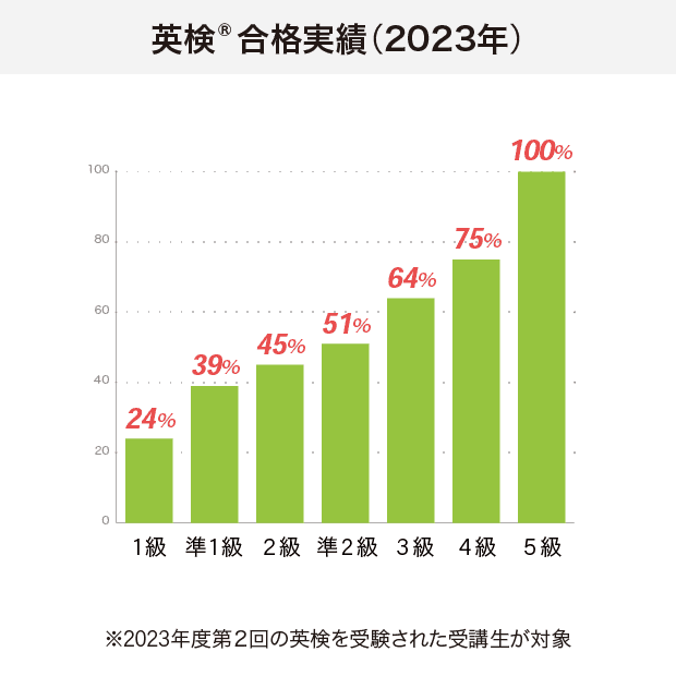 日米英語学院の英検合格実績