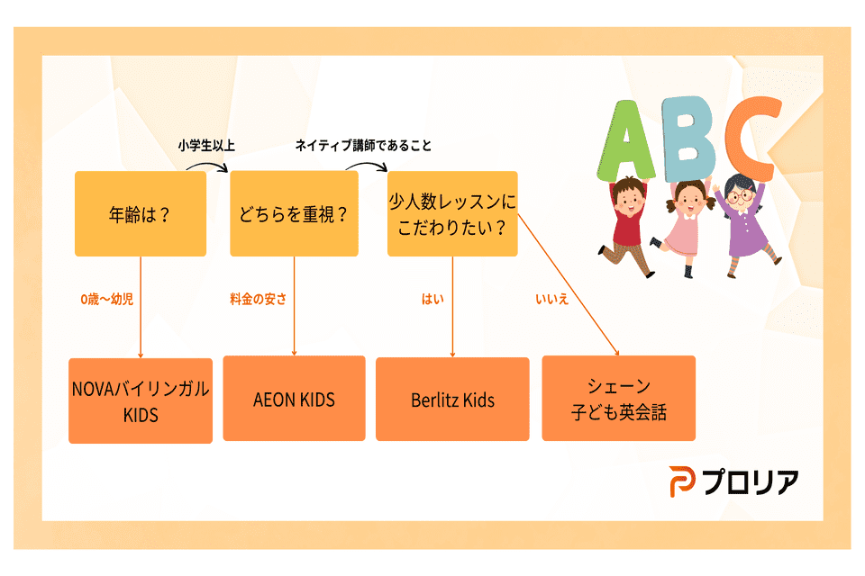 子供向け英会話教室のおすすめチャート