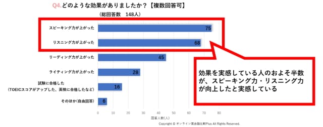 オンライン英会話でスピーキング力・リスニング力が上がった効果